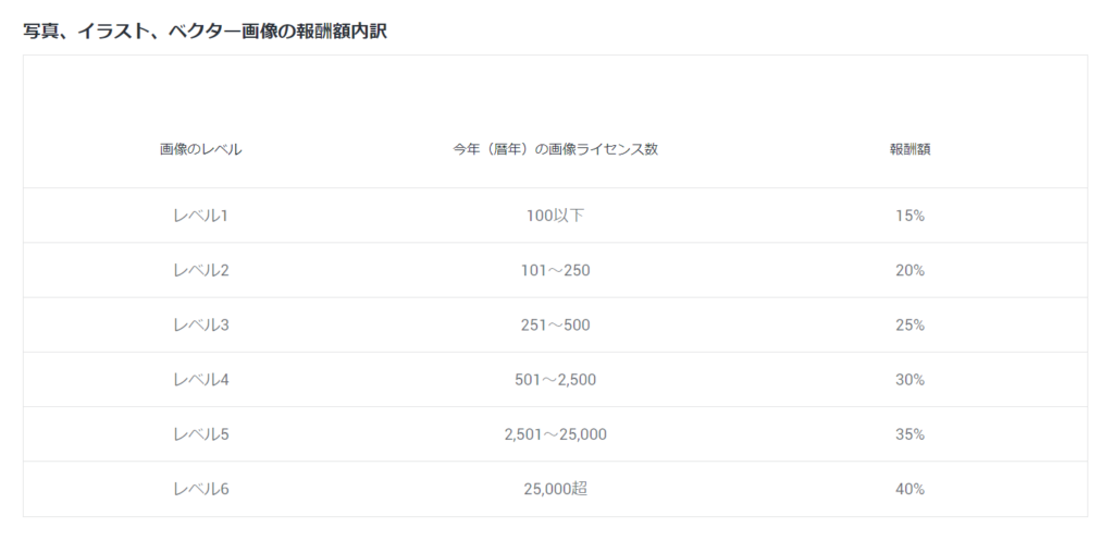 写真、イラスト、ベクター画像の報酬額内訳