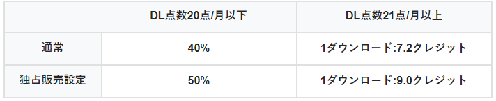 映像素材が購入された場合のコミッション率