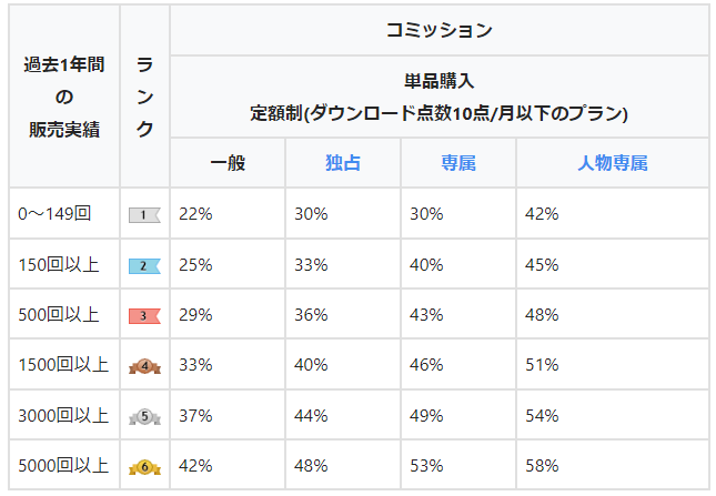 単品購入におけるコミッション率