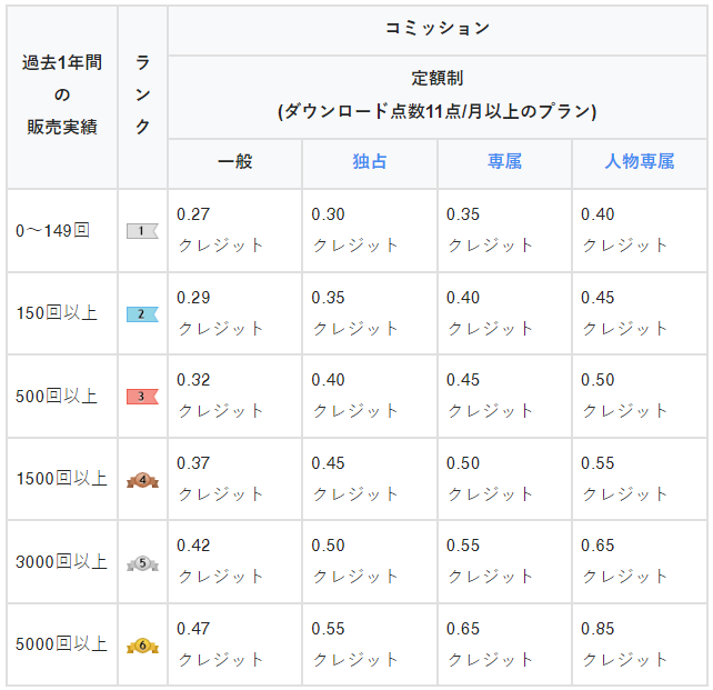 定額制におけるコミッション率